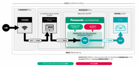 パナソニック オートモーティブシステムズとVicOneが
自動車の次世代コックピットシステム向けセキュリティソリューションを拡張