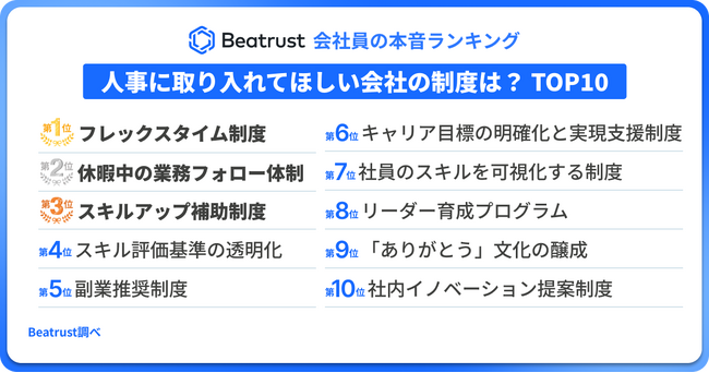 【現場のリアルを調査！会社員の本音ランキング】“評価されたい・学びたい・自由に働きたい”が本音！「人事に取り入れてほしい制度」ランキング発表