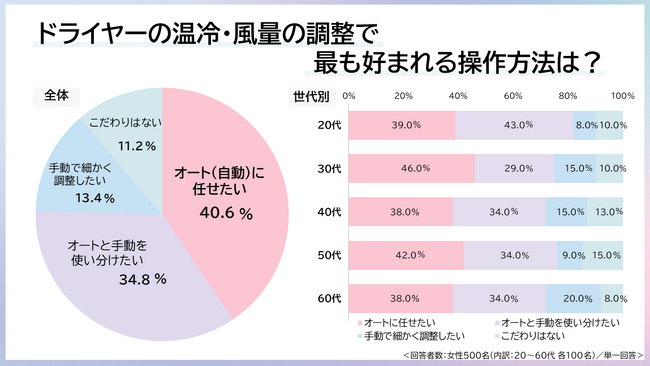 【髪を乾かすことを負担と感じている人が7割】月に1回以上ヘアサロンに行く女性500名に調査