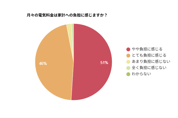 【電気代の意識調査】97％が「電気代を負担に感じる」と回答！見直し経験者は約7割超