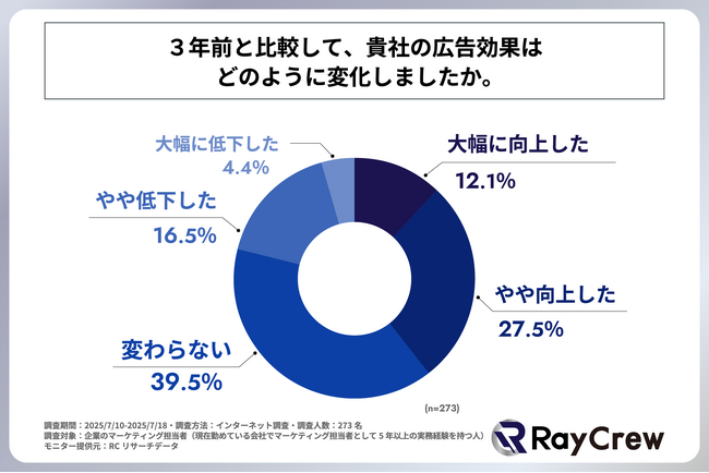 企業のマーケティング担当者のうち、3年前と比較して自社の広告効果は向上したと回答した人の割合は4割未満！株式会社レイクルーが「企業の広告施策の実態と変化」に関する調査を実施！