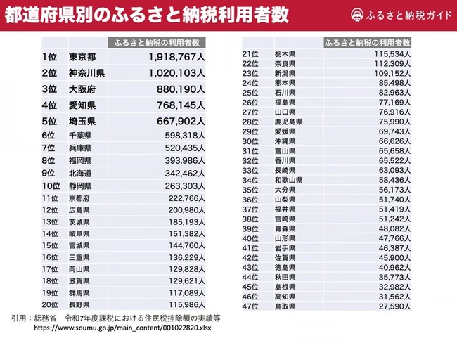 ふるさと納税の都道府県別「利用者数・利用率」と「平均寄附金額」を発表｜2025年最新データ