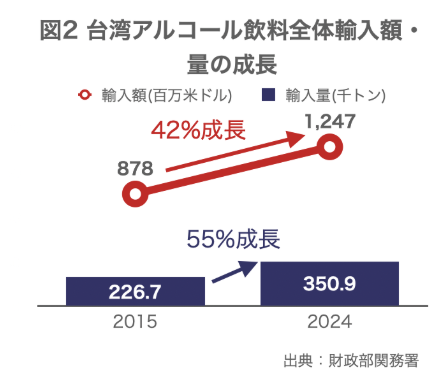 【台湾情報】～輸入酒類、10年で55％成長～ 最新データで読む台湾の酒類市場動向と日本ブランドの存在感／2025年８月公開～ワイズリサーチの業界レポート