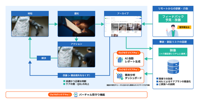 ヴォクセラ、次世代AI介護ソリューション『ヴォクセラ Vケア Pro』を8月6日に正式リリース！