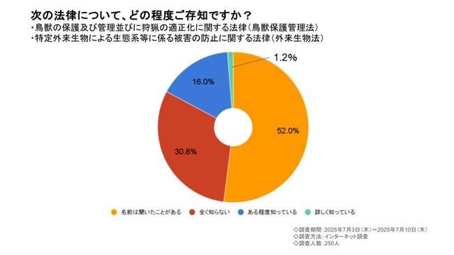 【害獣対策に関する意識調査】害獣駆除の情報源はネット検索が主流も、8割が情報不足を感じるという結果に