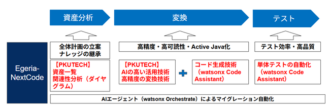 IBM社のwatsonxを活用してCOBOL資産の可視化とJavaへの高精度かつ高効率な自動変換を実現するAIソリューションを提供開始
