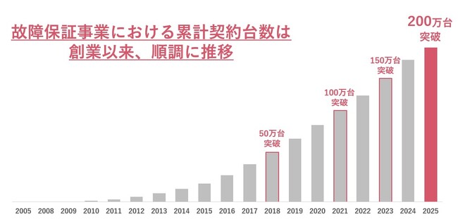 プレミアグループ、自動車の故障保証累計契約台数200万台を突破