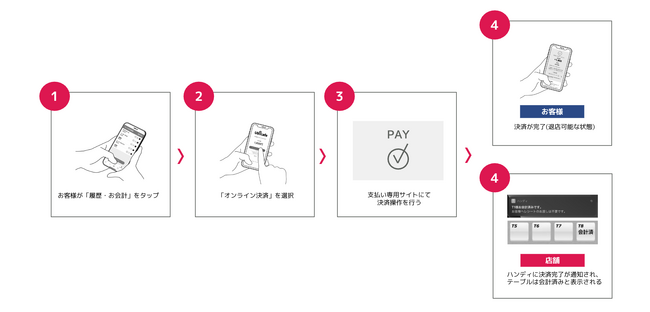 スマホひとつで注文から会計まで完結。“完全セルフ化”で快適な顧客体験と店舗オペレーションの最適化を実現