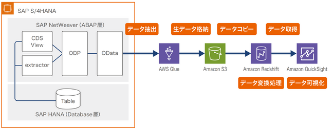 BeeX、AWSを活用したSAPデータ抽出・分析ソリューションの提供開始
