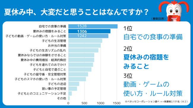 【小学生　夏休みの宿題調査　2025　Vol.2　-読書感想文編-】夏休み中、保護者の2大お悩みは「食事の準備」と「宿題」　親子ともに大変な宿題2位の「読書感想文」に関わる保護者90.2％
