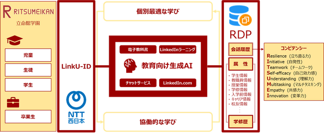 立命館とNTT西日本、教育向け生成AIの共同開発・活用推進を開始