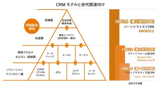 「CRMは管理ではない」アーカス・ジャパン、共創型『CRM 4.0』構想を正式発表
