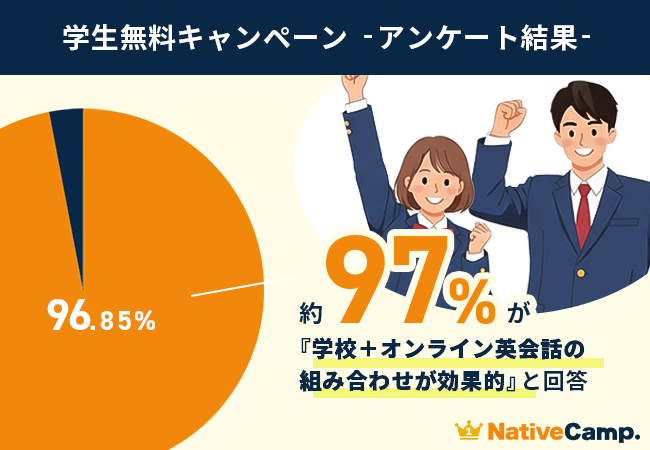 【英会話レッスン回数無制限】ネイティブキャンプ　97%が“効果を実感” 学生無料キャンペーンで「学校＋オンライン英会話」が支持される理由とは？