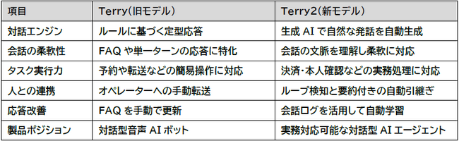 生成AIによる対話型AIエージェント「Terry2」を正式リリース