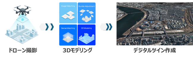 デジタルツイン及びドローンを活用した地域防災強靭化の相互協力に関する連携協定の締結