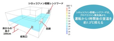 一般家庭用レンジフード国内シェアNo.1※1のFUJIOH※2  猛暑・電力料金高騰に対する有効なレンジフードの室温制御効果を発表
