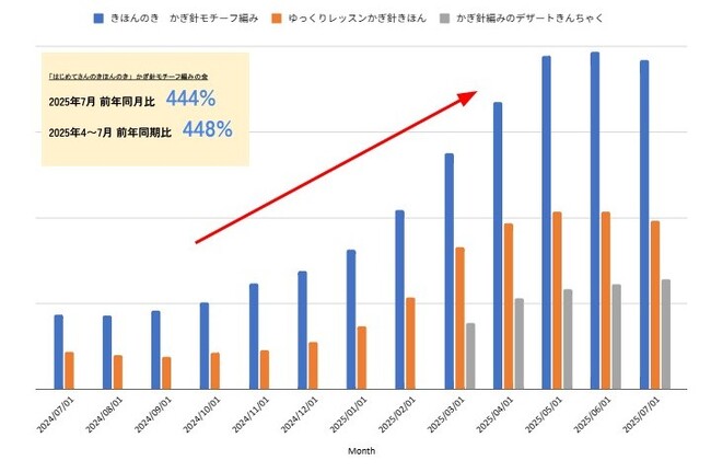 “編み活”が夏も定番化！7月の受注が昨対444％に増加する商品も。クチュリエのかぎ針編みキットが冬を超えて大人気！