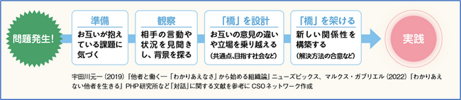 【いのち会議】～いのち宣言をつなぐ「100のアクション」～　第6回「対立や分断を乗り越えるための『創造的対話』」