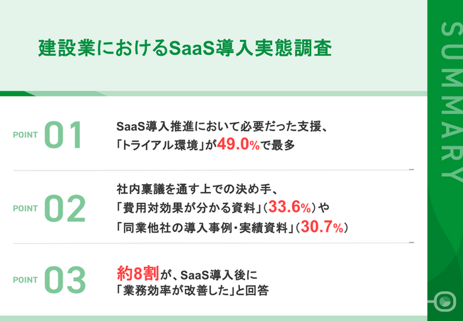 【現場の負担を解消！建設業SaaS活用調査】SaaS導入で約8割が「効率UP」。約4割が1日1時間以上時間削減を達成、稟議通過の鍵は「費用対効果資料」と「他社事例」