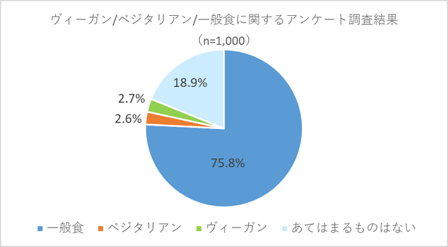 日本は「ヴィーガン後進国」から「ヴィーガン対応国」へと。日本にヴィーガン人口が何％いるのかを徹底解析。アンケート調査大手Freeasyにより、ヴィーガンが日本で急激に伸びていることが判明。