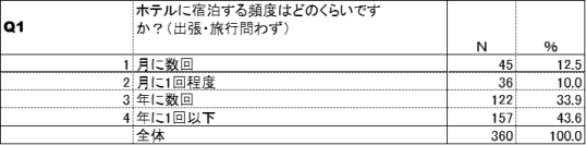紙巻たばこ喫煙者と加熱式たばこ喫煙者のホテル利用実態調査を比較分析　～約40％喫煙者が煙草の臭いを気にするため禁煙ルームを選択。更に、禁煙ルームでの喫煙行動に共通の課題が浮き彫り～