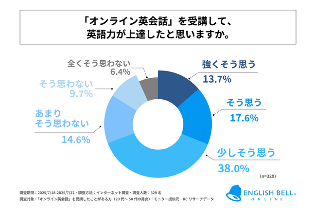 20代～50代の「オンライン英会話」受講経験者の約7割がオンライン英会話を受講して、英語力が上達したと感じている！株式会社アイキューブが「オンライン英会話に関する実態調査」を実施！
