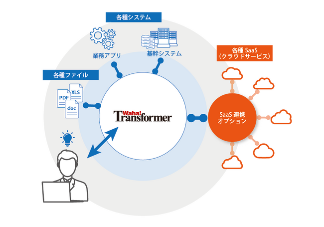 ユニリタの「Waha! Transformer」、「SaaS連携オプション」を提供開始　第1弾は「Box」「Microsoft SharePoint Online」「楽楽精算」に対応