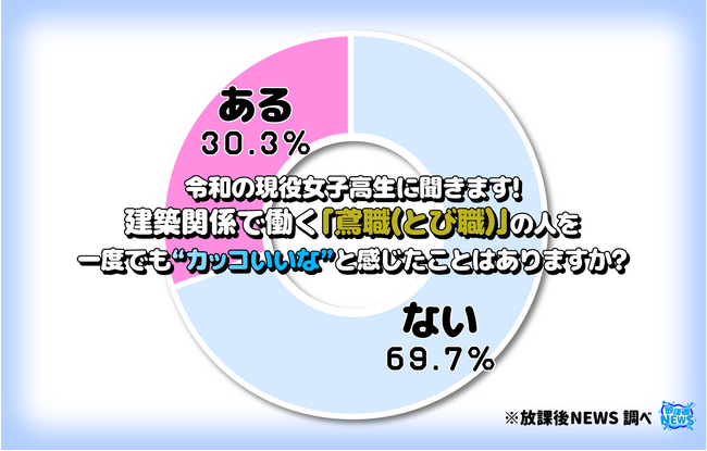 令和の現役女子高生の３割「とび職の人はカッコいい」と感じていることが判明！その理由の一部を大公開