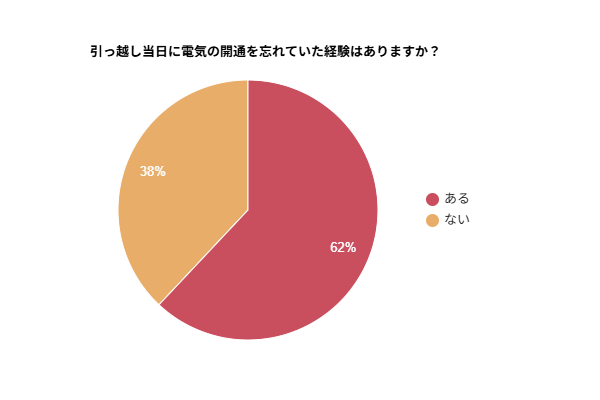 【引っ越しに伴う電気の開通】62％が当日に手続きを忘れていた経験あり！原因と対策を調査