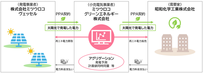 オフサイトコーポレートPPAによる電力の提供について