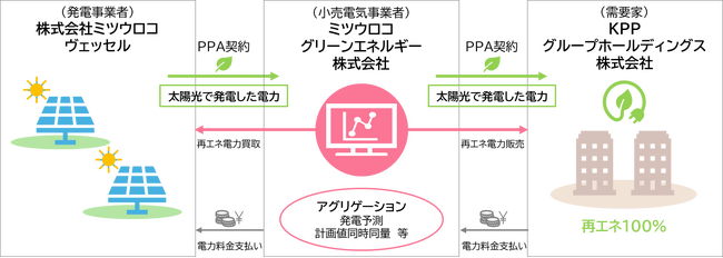 オフサイトコーポレートPPAによる電力の提供について