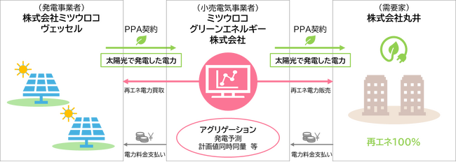 オフサイトコーポレートPPAによる電力の提供について