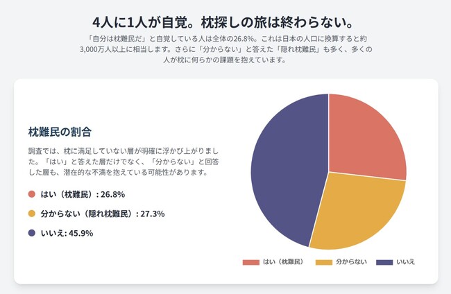 4人に1人が「枕難民」。その不調、寝姿勢や隠れいびきが関わっているかも？8月9日「抱きまくらの日」に始める、睡眠課題の「可視化」と「寝姿勢の最適化」の新習慣。