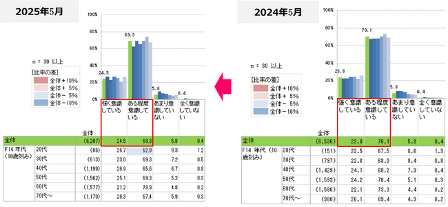 「節約と値上げ」の意識についてのアンケート調査　現在節約しているもの、今後節約しようと考えているものは嗜好品・簡便系が上位にランクイン