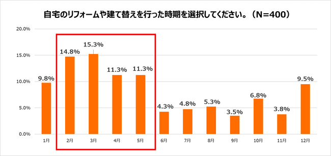 自宅のリフォームや建て替えに伴う、仮住まい期間における収納事情に関する調査　タイミングは3月前後が多く、仮住まい期間の平均は“2～3か月”