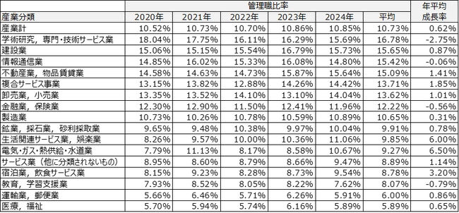 産業構造と企業規模が左右する“最適な管理職比率”とは―管理職比率は平均10％代後半で安定推移していることが判明―