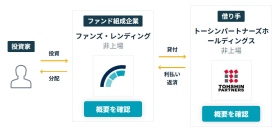 トーシンパートナーズホールディングスが、自社初のクラウドファンディングプラットフォームによる資金調達手法を活用！7月25日に「Funds」での資金調達が完了
