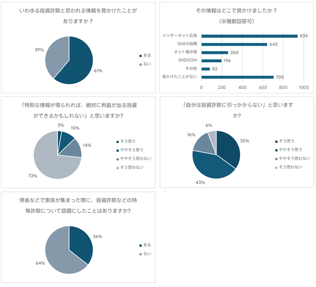 投資詐欺に関するアンケートを実施 投資詐欺と思われる情報を見かけたことがある人は61%