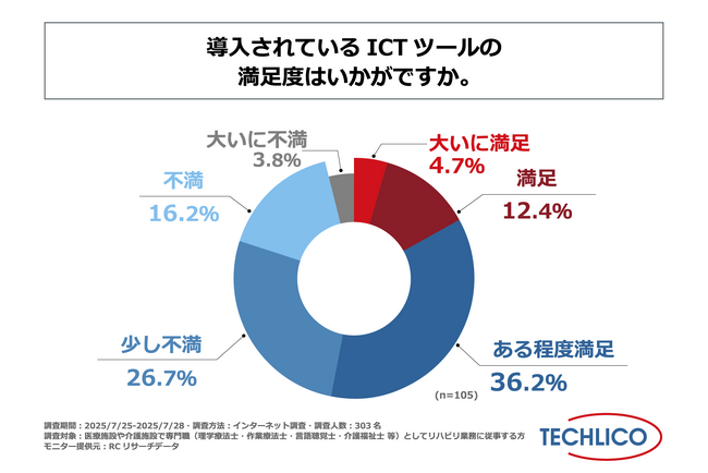 ICTツール導入済みの医療・介護施設でリハビリ業務に従事する方の半数以上が、導入されているICTツールに満足している！テクリコが「医療施設や介護施設におけるリハビリ業務とICT活用の実態調査」を実施！
