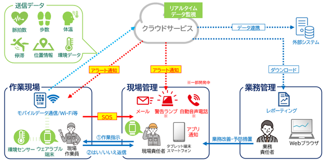 安全管理・体調管理ソリューション「Wearable Connect」の端末ラインナップとして高機能・低価格・モバイルデータ通信対応の「スマートウォッチ タイプA」を提供開始