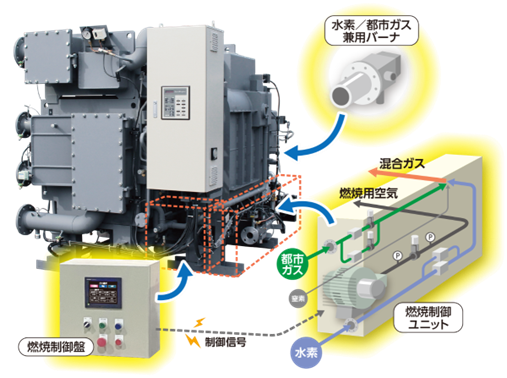 業界初、パナソニックと大阪ガス・Daigasエナジーが水素および都市ガス混焼対応の吸収式冷温水機を開発