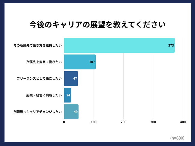 【40～60代エンジニア600名調査】7割超が年下管理職「抵抗なし」。フルリモート希望者多数も、5割超は収入次第で出社OK。シニアエンジニアの柔軟姿勢が判明