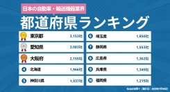 【2025年最新】日本の「自動車・輸送機器業界」都道府県別企業数ランキング｜Akala DB 企業調査レポート
