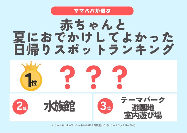 発表！赤ちゃん（0歳～2歳）と猛暑の「夏におでかけしてよかったスポットランキング」2025　2位「水族館」1位は？／いこーよファミリーラボ夏のおでかけ調査２.