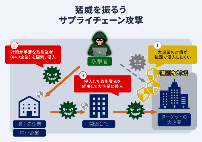 大企業を脅威から守る 