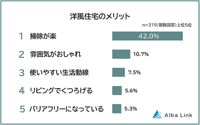 【和風住宅VS洋風住宅｜住んで分かったメリットとデメリットランキング】500人アンケート