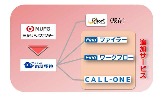 三菱UFJファクターと東計電算、業務提携範囲を拡大