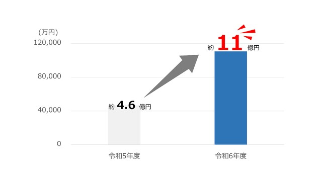 兵庫県のふるさと納税額、過去最高の11億円の受入を実現！（対前年度比237％）