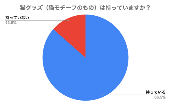 【世界猫の日調査】猫グッズ所持率は86.5％！飼い主たちの“推し猫”ライフとは？