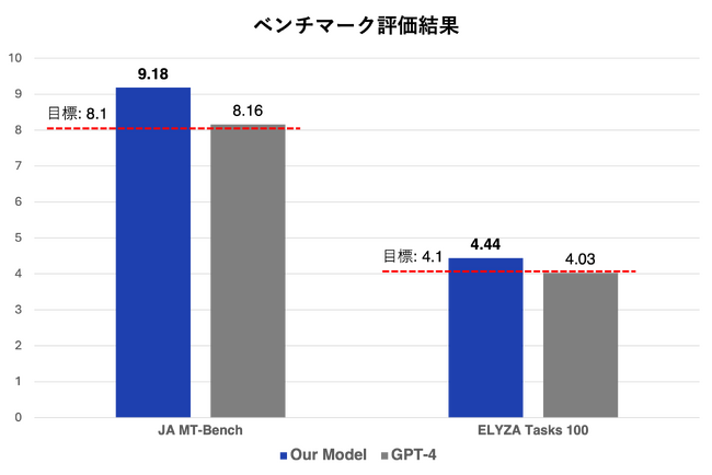 株式会社Deepreneur, 経産省とNEDOが推進するGENIACにおいて、ユビタスと共同で日中韓AIモデル開発性能「GPT-4」超え